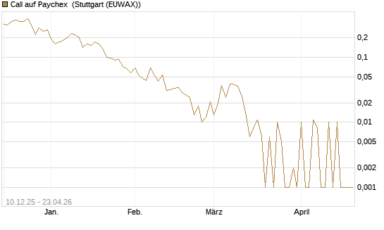 Call auf Paychex [Société Générale Effekten GmbH] Chart