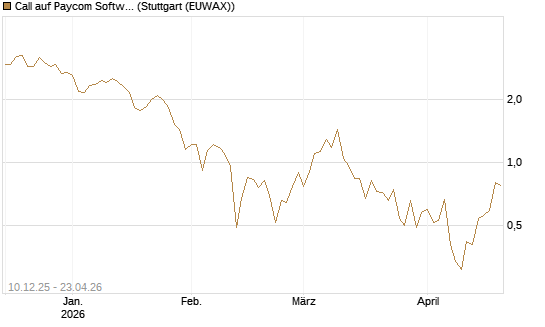 Call auf Paycom Software [Société Générale Effekten GmbH] Chart