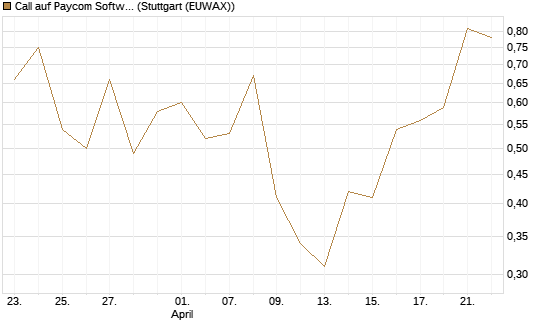 Call auf Paycom Software [Société Générale Effekten GmbH] Chart