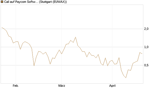 Call auf Paycom Software [Société Générale Effekten GmbH] Chart