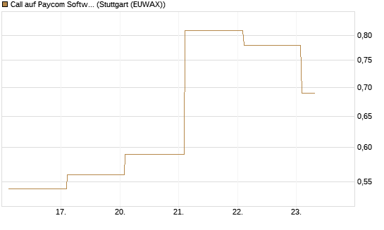 Call auf Paycom Software [Société Générale Effekten GmbH] Chart