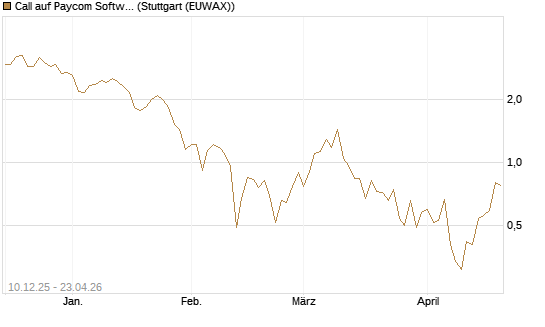 Call auf Paycom Software [Société Générale Effekten GmbH] Chart