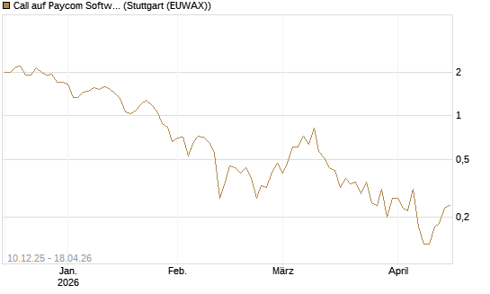 Call auf Paycom Software [Société Générale Effekten GmbH] Chart