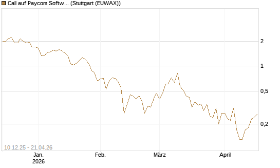 Call auf Paycom Software [Société Générale Effekten GmbH] Chart