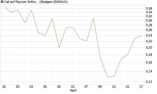 Call auf Paycom Software [Société Générale Effekten GmbH] Chart