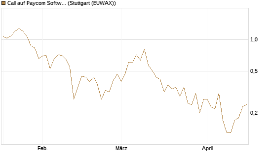 Call auf Paycom Software [Société Générale Effekten GmbH] Chart