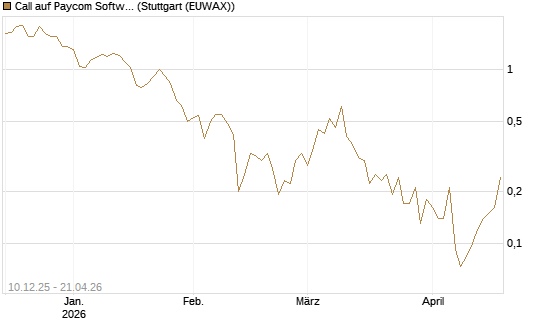 Call auf Paycom Software [Société Générale Effekten GmbH] Chart