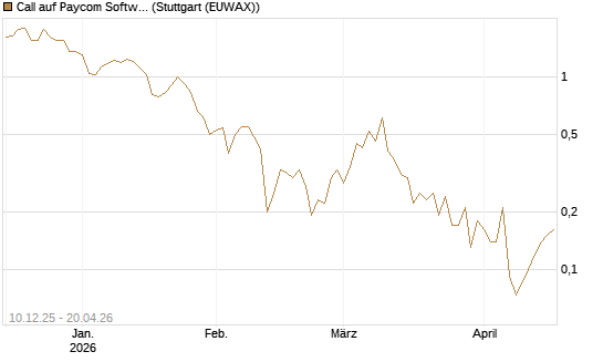 Call auf Paycom Software [Société Générale Effekten GmbH] Chart