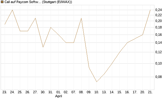 Call auf Paycom Software [Société Générale Effekten GmbH] Chart