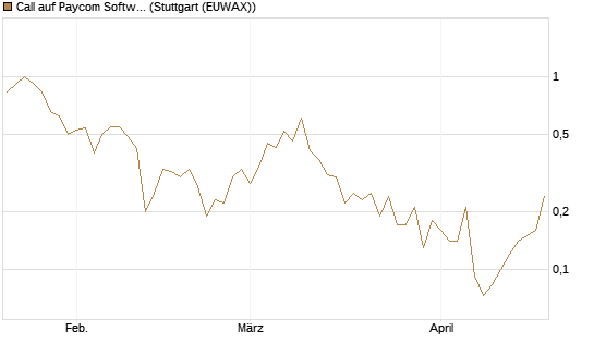 Call auf Paycom Software [Société Générale Effekten GmbH] Chart