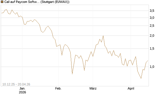 Call auf Paycom Software [Société Générale Effekten GmbH] Chart