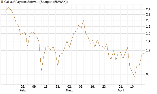 Call auf Paycom Software [Société Générale Effekten GmbH] Chart