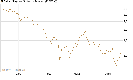 Call auf Paycom Software [Société Générale Effekten GmbH] Chart
