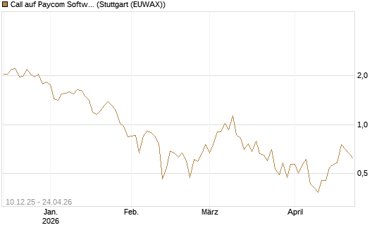 Call auf Paycom Software [Société Générale Effekten GmbH] Chart