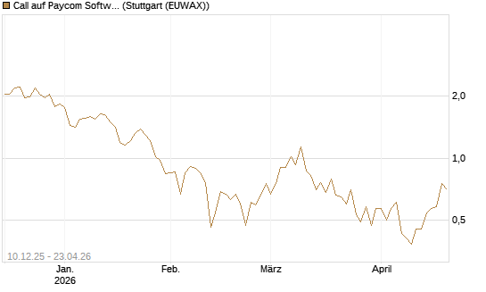 Call auf Paycom Software [Société Générale Effekten GmbH] Chart