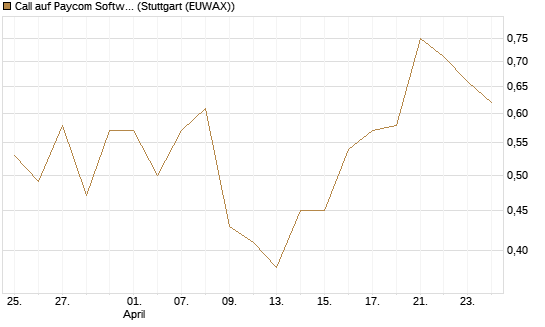 Call auf Paycom Software [Société Générale Effekten GmbH] Chart