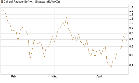 Call auf Paycom Software [Société Générale Effekten GmbH] Chart
