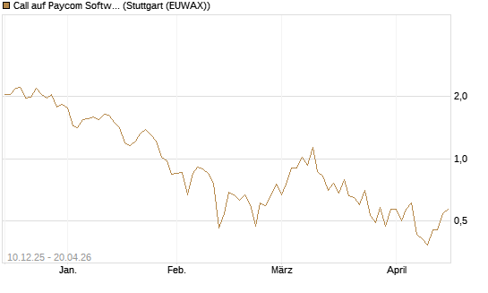 Call auf Paycom Software [Société Générale Effekten GmbH] Chart