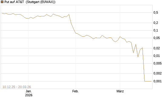 Put auf AT&T [Vontobel] Chart