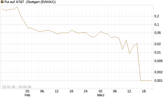 Put auf AT&T [Vontobel] Chart