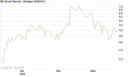 Call auf Marriott [Vontobel] Chart
