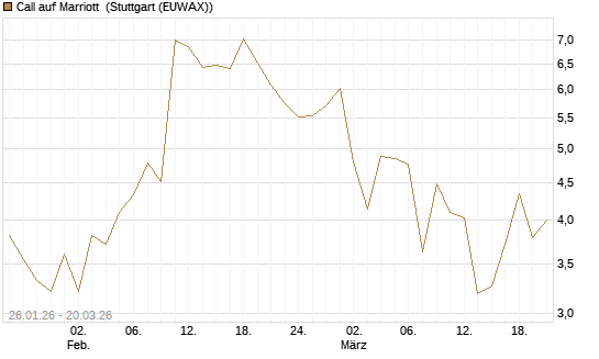 Call auf Marriott [Vontobel] Chart