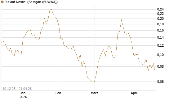 Put auf Nestle [Vontobel] Chart