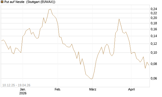 Put auf Nestle [Vontobel] Chart