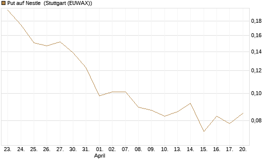 Put auf Nestle [Vontobel] Chart