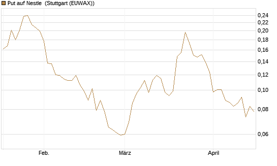 Put auf Nestle [Vontobel] Chart