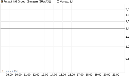 Put auf ING Groep [Vontobel] Chart