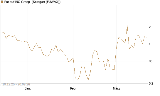 Put auf ING Groep [Vontobel] Chart