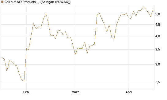 Call auf AIR Products & Chemicals [Vontobel] Chart