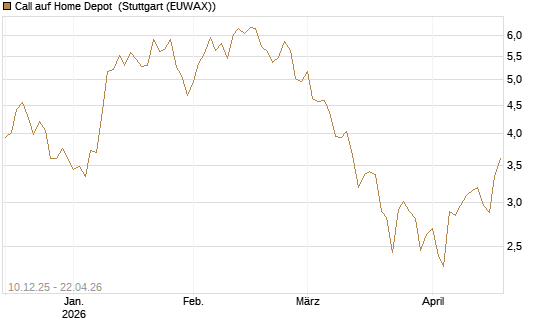 Call auf Home Depot [Vontobel] Chart