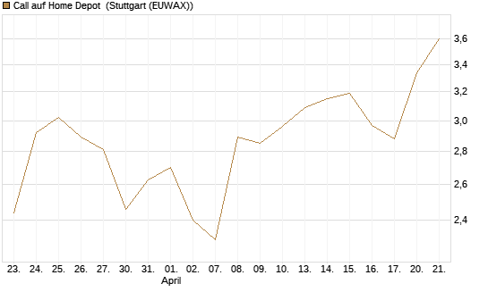 Call auf Home Depot [Vontobel] Chart