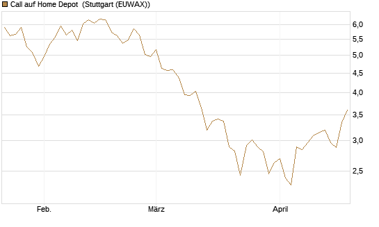 Call auf Home Depot [Vontobel] Chart