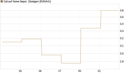 Call auf Home Depot [Vontobel] Chart
