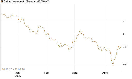 Call auf Autodesk [Vontobel] Chart
