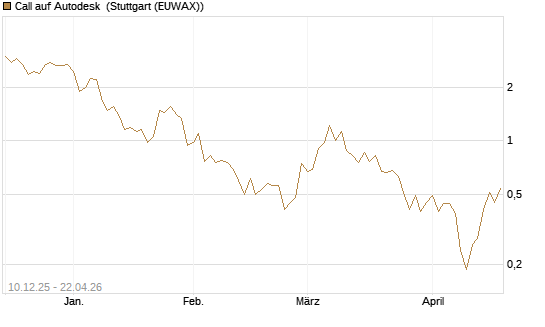 Call auf Autodesk [Vontobel] Chart