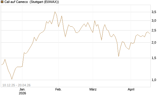 Call auf Cameco [Société Générale Effekten GmbH] Chart