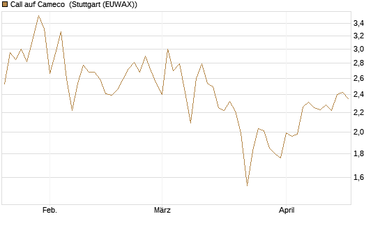 Call auf Cameco [Société Générale Effekten GmbH] Chart