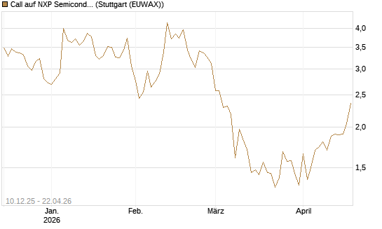 Call auf NXP Semiconductors N.V. [Société Générale Effekten GmbH] Chart