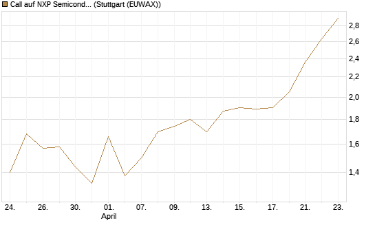 Call auf NXP Semiconductors N.V. [Société Générale Effekten GmbH] Chart