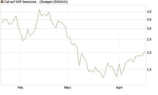 Call auf NXP Semiconductors N.V. [Société Générale Effekten GmbH] Chart