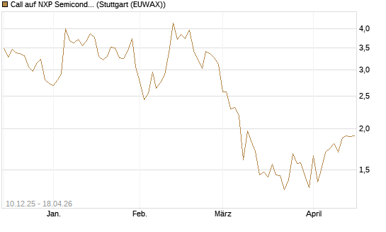 Call auf NXP Semiconductors N.V. [Société Générale Effekten GmbH] Chart