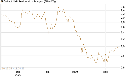 Call auf NXP Semiconductors N.V. [Société Générale Effekten GmbH] Chart