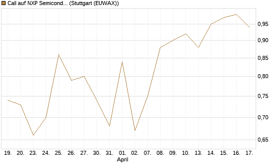 Call auf NXP Semiconductors N.V. [Société Générale Effekten GmbH] Chart