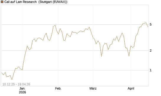 Call auf Lam Research [Vontobel] Chart