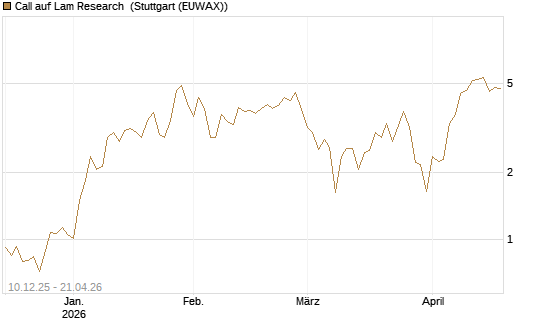 Call auf Lam Research [Vontobel] Chart