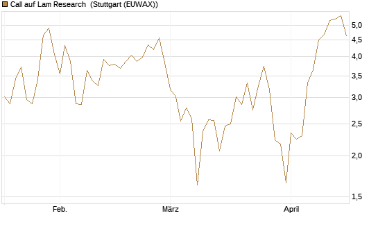 Call auf Lam Research [Vontobel] Chart